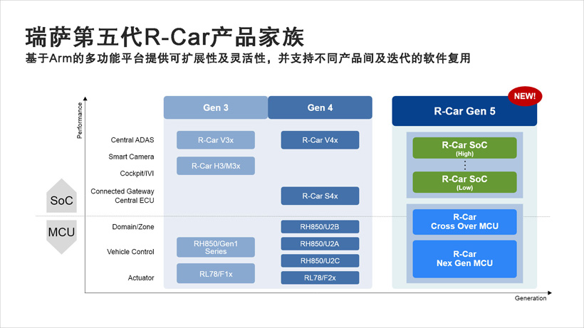 瑞薩公開(kāi)下一代車用SoC和MCU處理器產(chǎn)品路線圖 瑞薩公開(kāi)下一代車用SoC和MCU處理器產(chǎn)品路線圖