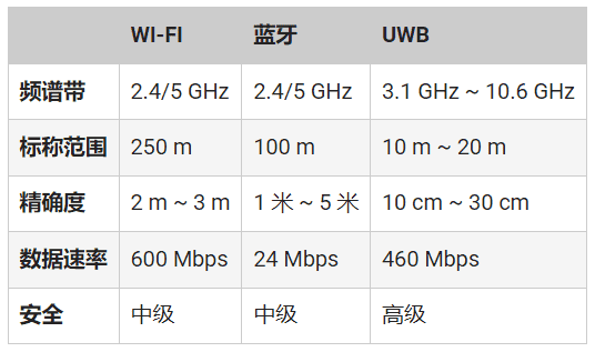頻率控制如何確保UWB應(yīng)用可靠、安全