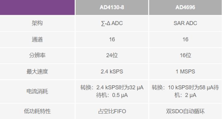 使用∑-Δ ADC構(gòu)建低功耗精密信號(hào)鏈應(yīng)用最重要的時(shí)序因素有哪些？