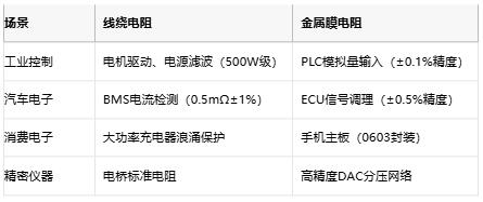 線(xiàn)繞電阻與金屬膜電阻技術(shù)對(duì)比及選型指南