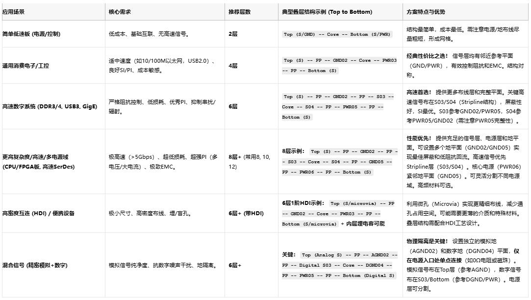 高速電路穩(wěn)不穩(wěn)？關(guān)鍵藏在PCB疊層設(shè)計(jì)的“地層密碼”里