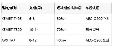 KEMET T495/T520 vs AVX TAJ鉭電容深度對比：如何選擇更適合你的設(shè)計？