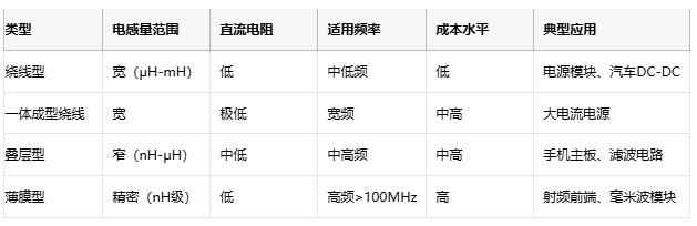 高頻、高溫、高可靠：片狀電感的三重突破與選型密碼