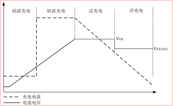 CS5350/CS5328 太陽(yáng)能板供電鉛酸蓄電池、磷酸鐵鋰電池、鋰電池充電管理IC系列