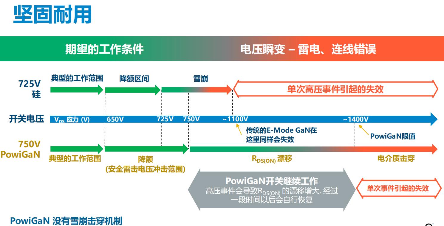 氮化鎵取代碳化硅，從PI開始？