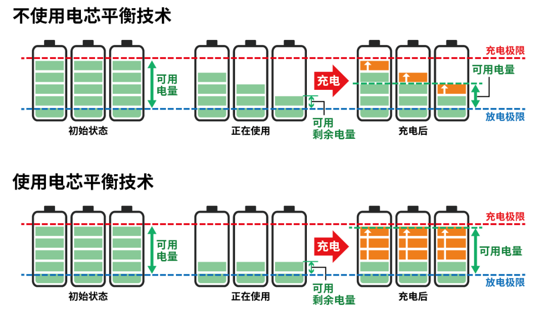 小電芯組合成大電池，保證性能和安全，BMS是關(guān)鍵！