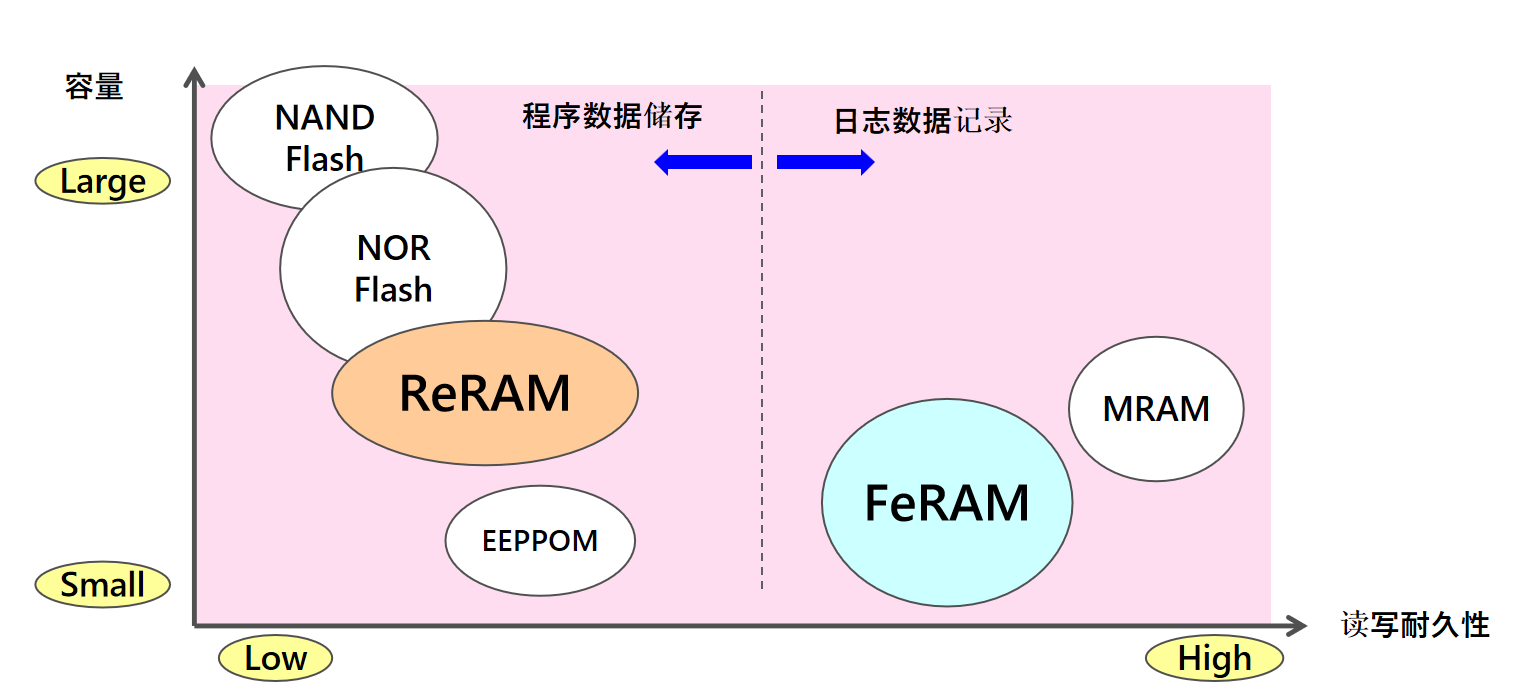 從富士通到RAMXEED，以全新一代FeRAM迎接邊緣智能高可靠性無延遲數(shù)據(jù)存儲需求