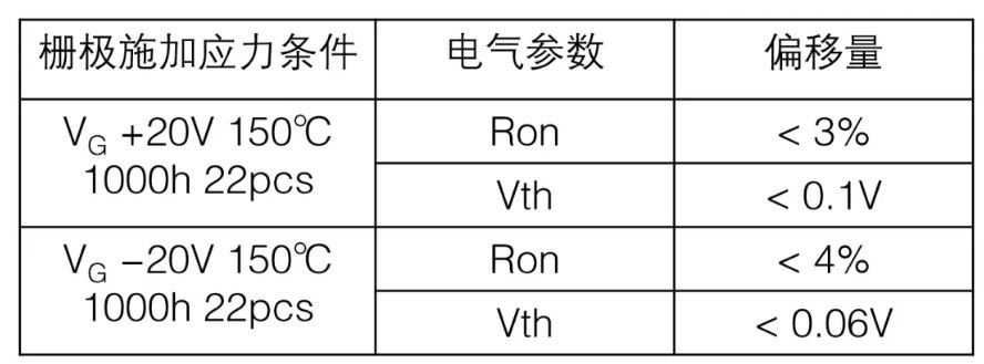  表1：SiC MOSFET施加?xùn)艠O電壓測(cè)試后導(dǎo)通電阻、閾值電壓變化量  近年來(lái)，將高頻交流電壓施加到SiC MOSFET的柵極時(shí)，閾值電壓等電特性的經(jīng)時(shí)偏移引起了人們的關(guān)注。這是一種在時(shí)間上逐漸發(fā)生特性漂移的現(xiàn)象，與電壓掃描中常見的滯回特性不同，這是由于存在于SiC/SiO2界面處的陷阱捕獲、釋放電荷。在漂移量大的情況下，在實(shí)用中有可能產(chǎn)生問(wèn)題，所以有時(shí)候應(yīng)用側(cè)對(duì)長(zhǎng)期可靠性表示擔(dān)憂。圖2表示對(duì)SiC MOSFET的柵極施加高頻AC偏壓時(shí)閾值電壓的經(jīng)時(shí)變化。三菱電機(jī)的SiC MOSFET，閾值電壓的漂移量小、穩(wěn)定性好，與其他公司產(chǎn)品（A公司）相比，有較大的差異。