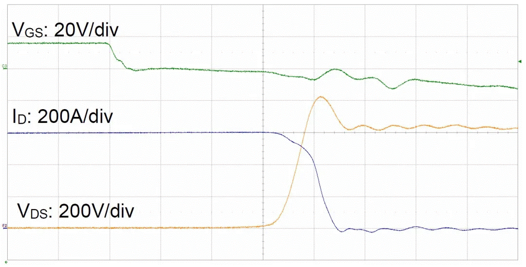  圖3：SiC MOSFET（FMF600DXZ-24B）關(guān)斷波形  3. 體二極管反向?qū)ㄌ匦? SiC MOSFET體二極管是一個(gè)PIN二極管，其由導(dǎo)通到截止，會產(chǎn)生反向恢復(fù)。隨著溫度升高，反向恢復(fù)電荷和反向恢復(fù)峰值電流都會增加。圖4為SiC MOSFET模塊FMF600DXE-34BN體二極管在25℃時(shí)的反向恢復(fù)波形，圖5為150℃時(shí)的反向恢復(fù)波形。高溫下載流子壽命變長，電導(dǎo)率調(diào)制引起的載流子濃度增加，從而產(chǎn)生更明顯的反向恢復(fù)電流。