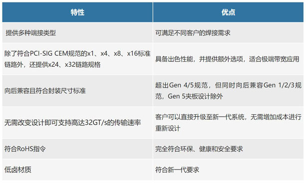 不斷提速的PCIe，又快又穩(wěn)的連接器哪里找？