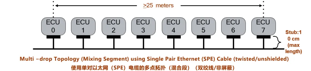 10BASE-T1S如何推動工業(yè)與汽車革新？
