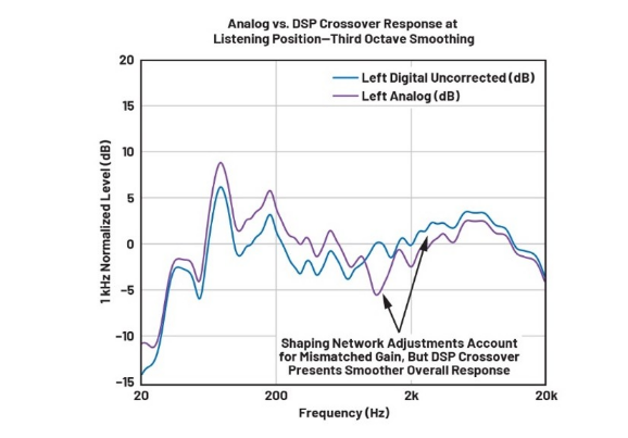 DSP入局：模擬與數(shù)字音頻分頻器設(shè)計的大比拼！