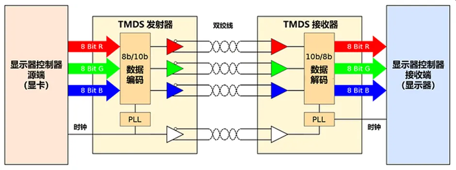 HDMI信號隔離器要怎么選？試試專用芯片！