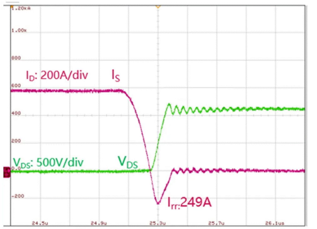  圖3：SiC MOSFET（FMF600DXZ-24B）關(guān)斷波形  3. 體二極管反向?qū)ㄌ匦? SiC MOSFET體二極管是一個(gè)PIN二極管，其由導(dǎo)通到截止，會產(chǎn)生反向恢復(fù)。隨著溫度升高，反向恢復(fù)電荷和反向恢復(fù)峰值電流都會增加。圖4為SiC MOSFET模塊FMF600DXE-34BN體二極管在25℃時(shí)的反向恢復(fù)波形，圖5為150℃時(shí)的反向恢復(fù)波形。高溫下載流子壽命變長，電導(dǎo)率調(diào)制引起的載流子濃度增加，從而產(chǎn)生更明顯的反向恢復(fù)電流。