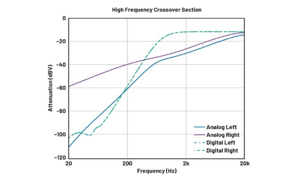 DSP入局：模擬與數(shù)字音頻分頻器設(shè)計的大比拼！