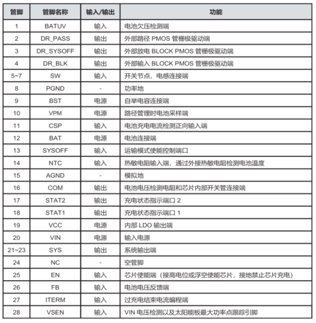 CS5350/CS5328 太陽(yáng)能板供電鉛酸蓄電池、磷酸鐵鋰電池、鋰電池充電管理IC系列