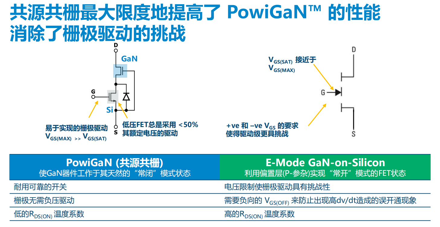 氮化鎵取代碳化硅，從PI開始？