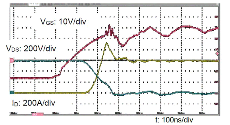  圖3：SiC MOSFET（FMF600DXZ-24B）關(guān)斷波形  3. 體二極管反向?qū)ㄌ匦? SiC MOSFET體二極管是一個(gè)PIN二極管，其由導(dǎo)通到截止，會產(chǎn)生反向恢復(fù)。隨著溫度升高，反向恢復(fù)電荷和反向恢復(fù)峰值電流都會增加。圖4為SiC MOSFET模塊FMF600DXE-34BN體二極管在25℃時(shí)的反向恢復(fù)波形，圖5為150℃時(shí)的反向恢復(fù)波形。高溫下載流子壽命變長，電導(dǎo)率調(diào)制引起的載流子濃度增加，從而產(chǎn)生更明顯的反向恢復(fù)電流。