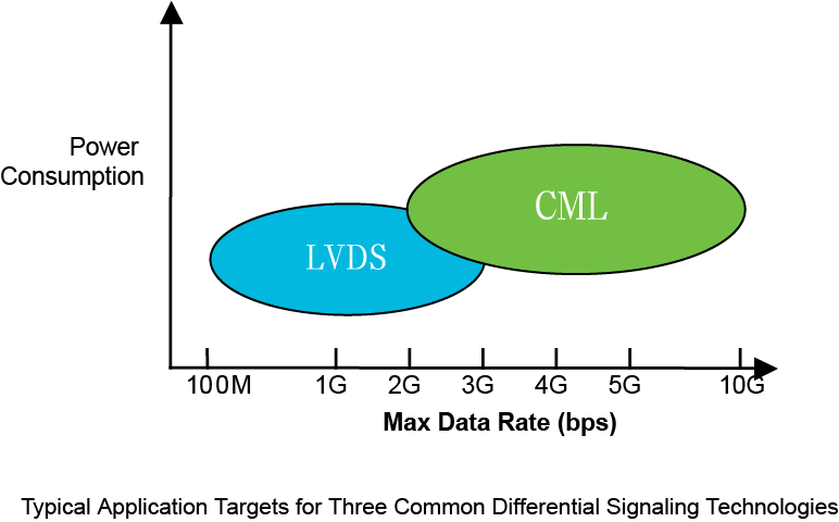 【做信號鏈，你需要了解的高速信號知識（一）】為什么要使用LVDS或JESD204B標(biāo)準(zhǔn)？