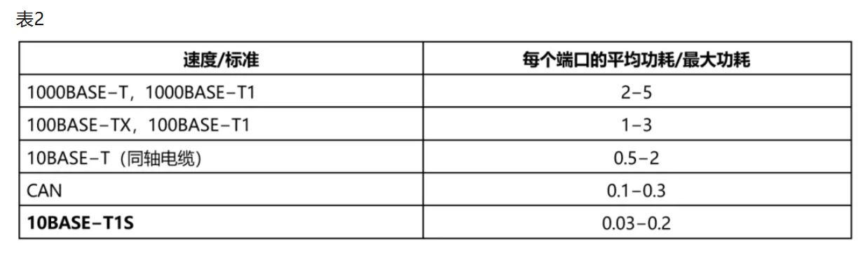 10BASE-T1S如何推動工業(yè)與汽車革新？