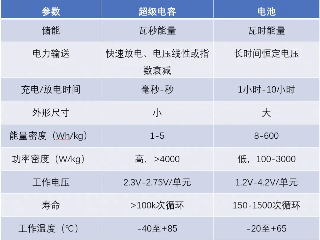 “扒開”超級電容的“外衣”，看看超級電容“超級”在哪兒