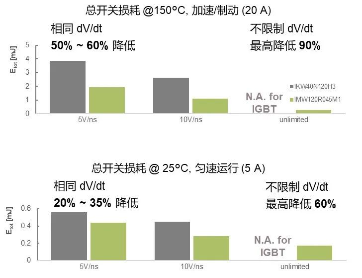 SiC MOSFET用于電機(jī)驅(qū)動(dòng)的優(yōu)勢 SiC MOSFET用于電機(jī)驅(qū)動(dòng)的優(yōu)勢