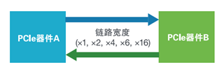 應(yīng)對一致性測試特定挑戰(zhàn)，需要可靠的PCIe 5.0 發(fā)射機(jī)驗(yàn)證