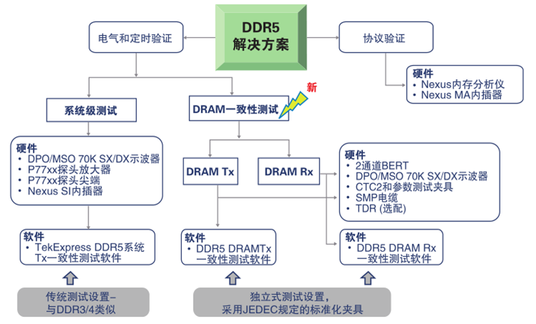 更高、更快伴生更強要求，迎接DDR5內(nèi)存驗證和調(diào)試挑戰(zhàn)