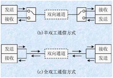 如何選擇串行通信中全雙工模式還是半雙工模式？區(qū)別是什么？