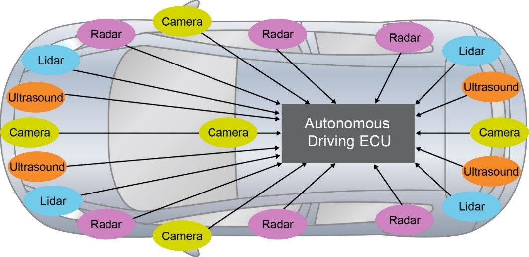 ADAS和汽車自動化：他山之石，可以攻玉