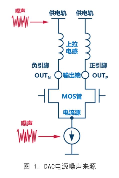 你知道DAC電源噪聲是怎么傳播的嗎？