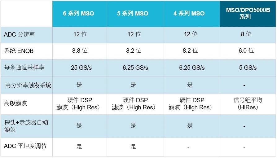 示波器12bit“芯”趨勢(shì)，如何實(shí)現(xiàn)更高測(cè)量精度？