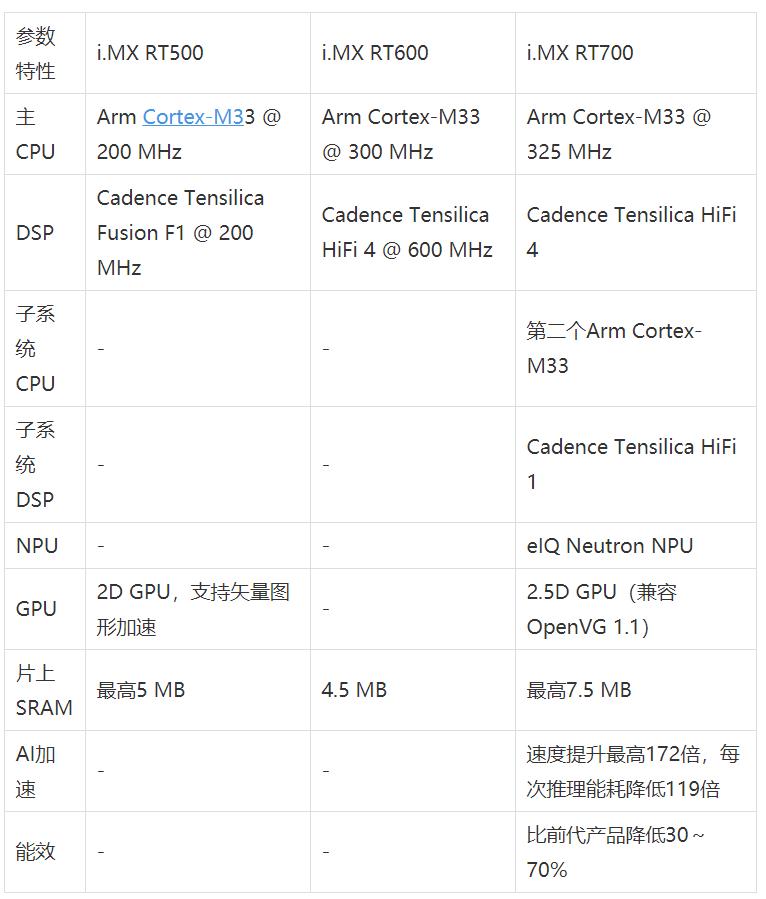 工業(yè)物聯(lián)網(wǎng)AI轉(zhuǎn)型革命下，恩智浦MCU/MPU如何幫助中國客戶更“AI”