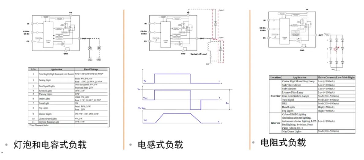 汽車區(qū)域控制器架構(gòu)趨勢(shì)下，這三類的典型電路設(shè)計(jì)正在改變