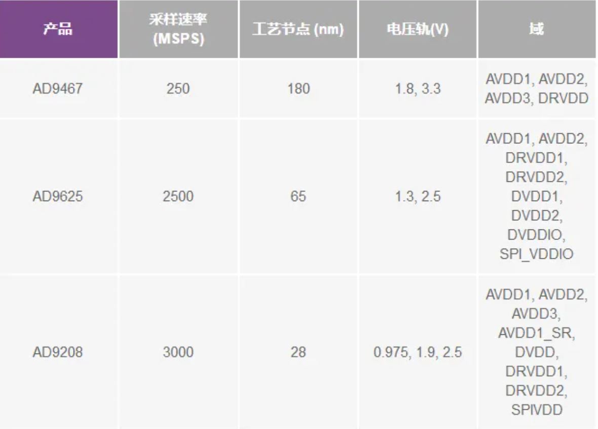 RF ADC為什么有如此多電源軌和電源域？