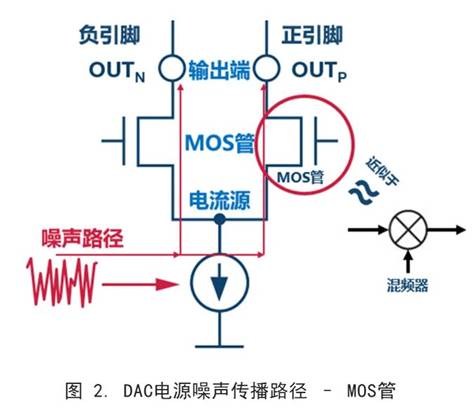 你知道DAC電源噪聲是怎么傳播的嗎？