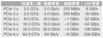 應(yīng)對一致性測試特定挑戰(zhàn)，需要可靠的PCIe 5.0 發(fā)射機(jī)驗(yàn)證