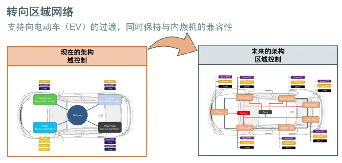 汽車區(qū)域控制器架構(gòu)趨勢(shì)下，這三類的典型電路設(shè)計(jì)正在改變