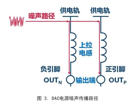 你知道DAC電源噪聲是怎么傳播的嗎？