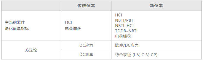 如何用4200A-SCS進(jìn)行晶圓級(jí)可靠性測(cè)試？
