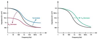  圖5.人體皮膚分層橫截面以及TMD和生物阻抗測量  考慮到生物阻抗分析的無創(chuàng)性，使用兩個金屬電極代表電氣傳感器，連接模擬前端(AFE)電路和患者皮膚。這個金屬與非金屬的接觸點是構(gòu)成整個電路的另一個關(guān)鍵部分，連接了AFE和人體電氣模型。電荷載體（電極中的電子和人體內(nèi)的離子）之間的相互作用可能對這些傳感器的性能產(chǎn)生重大影響，需要根據(jù)每種應(yīng)用進(jìn)行具體考慮。首先，金屬與離子溶液接觸的相互作用導(dǎo)致金屬表面附近溶液中離子濃度的局部變化。這種現(xiàn)象會改變電極下方區(qū)域的電荷中性，導(dǎo)致金屬周圍的電解質(zhì)電位與溶液其余部分不同，從而在金屬和電解質(zhì)主體之間產(chǎn)生一個電位差，即常說的“半電池電位”。其次，注入電流的直流分量會導(dǎo)致電極極化。  表1.各種電極類型和相應(yīng)的半電池電位  金屬及反應(yīng)  半電池電位(V)  Al → Al3+ + 3e- Al → Al3+ + 3e-  –1.706 –1.706  Ni → Ni2+ + 2e- Ni → Ni2+ + 2e-  –0.230 -0.230  H2 → 2H+ + 2e- H2 → 2H+ + 2e-  0.000 (by definition) 0.000（根據(jù)定義）  Ag + Cl- → AgCl + e- Ag + Cl- → AgCl + e-  +0.223 +0.223  Ag → Ag+ + e- Ag → Ag+ + e-  +0.799 +0.799  Au → Au+ + e- Au → Au+ + e-  +1.680 +1.680  這是一種不良現(xiàn)象，往往導(dǎo)致電極性能下降。這些考量表明，電極也需要定義適當(dāng)?shù)碾姎饽Ｐ停▍⒁妶D6）。我們可以將干電極表示為具有三個串聯(lián)元件的電路：一個用于模擬半電池電位(EHC)的直流電源；一個用于模擬金屬和非金屬（人體）之間接觸的RC并聯(lián)電池(Rd||Cd)；以及一個用于模擬電極金屬的電阻Rs。