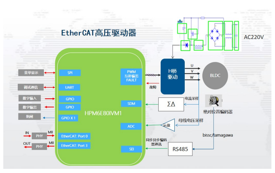 代碼開源！國產(chǎn)MCU平臺開發(fā)的EtherCAT工業(yè)PLC伺服驅(qū)動方案