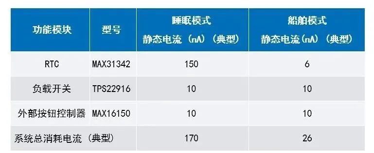讓IoT傳感器節(jié)點更省電：一種新方案，令電池壽命延長20%！