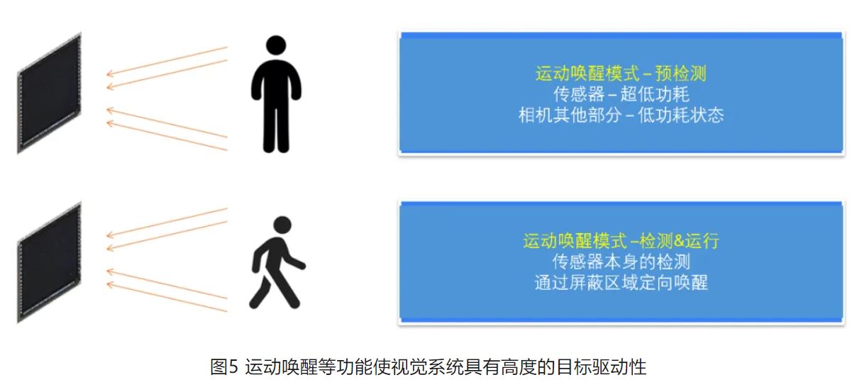 高分辨率低功耗圖像傳感器，工業(yè)5.0進階應用必備