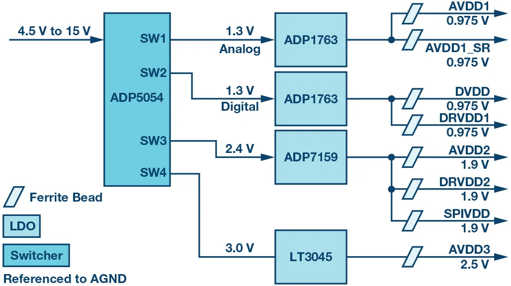 RF ADC為什么有如此多電源軌和電源域？