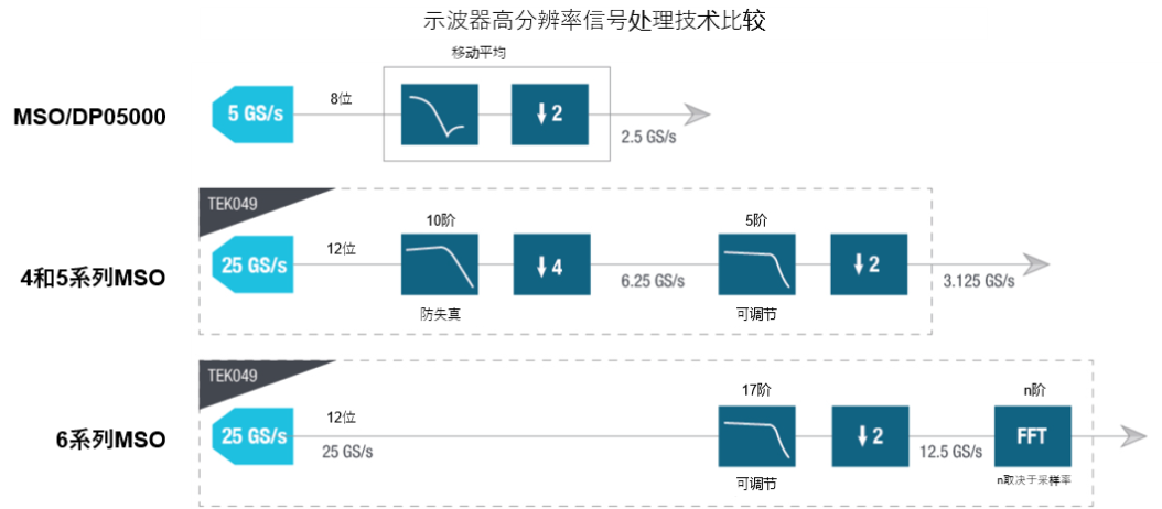 示波器12bit“芯”趨勢(shì)，如何實(shí)現(xiàn)更高測(cè)量精度？