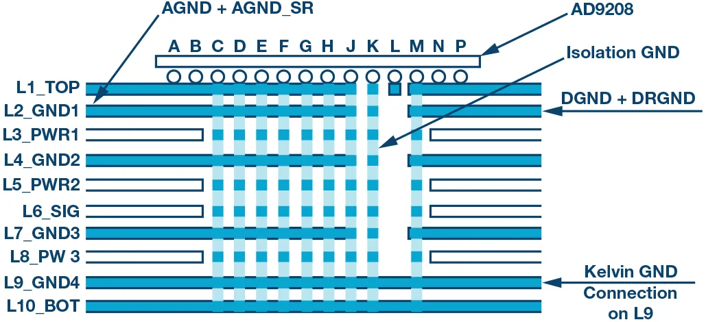 RF ADC為什么有如此多電源軌和電源域？