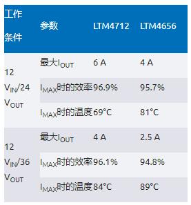 告別拓?fù)渫讌f(xié)！四開關(guān)μModule穩(wěn)壓器在車載電源的實(shí)戰(zhàn)演繹