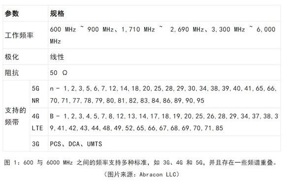 既要支持5G 頻帶又要支持傳統(tǒng)頻帶？你需要一個這樣的天線！