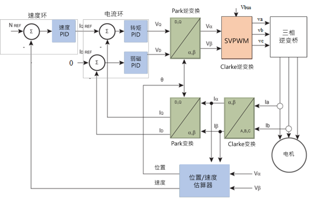 無感FOC算法驅(qū)動的BLDC電機(jī)的優(yōu)勢解析與實戰(zhàn)應(yīng)用方案 無感FOC算法驅(qū)動的BLDC電機(jī)的優(yōu)勢解析與實戰(zhàn)應(yīng)用方案